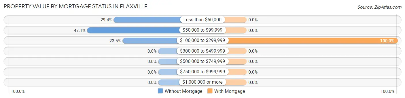 Property Value by Mortgage Status in Flaxville