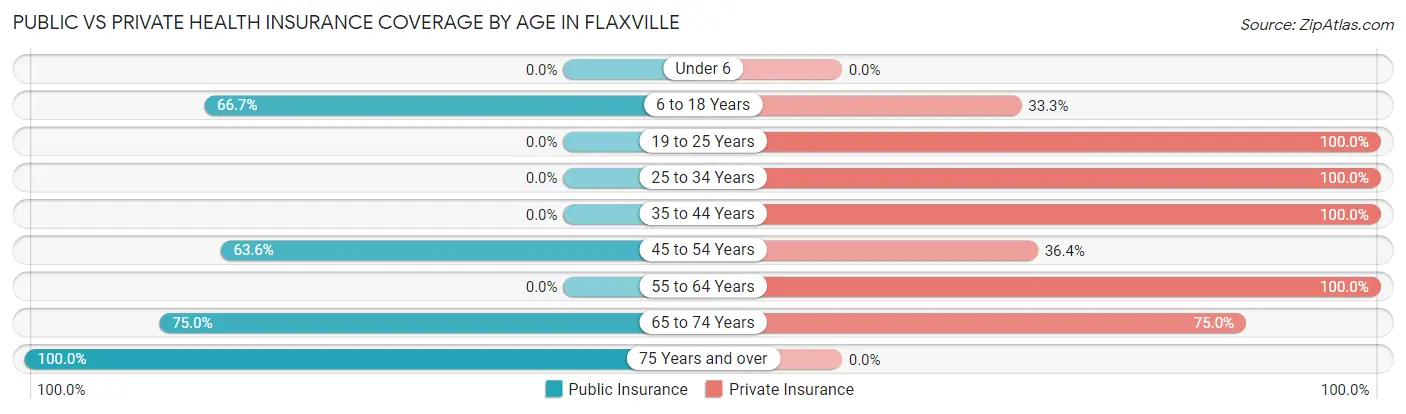 Public vs Private Health Insurance Coverage by Age in Flaxville
