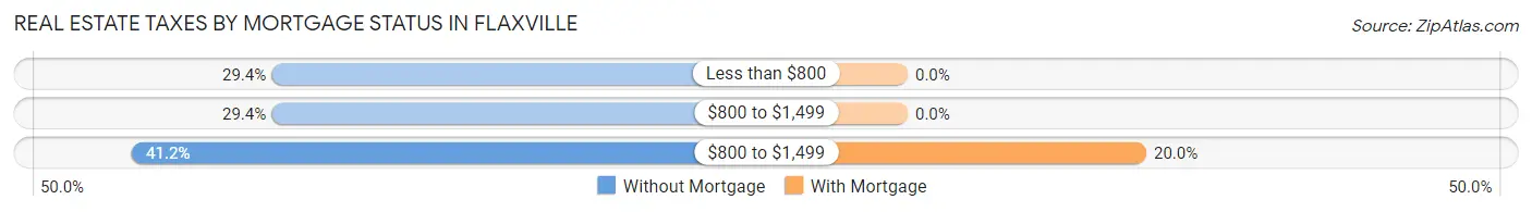 Real Estate Taxes by Mortgage Status in Flaxville