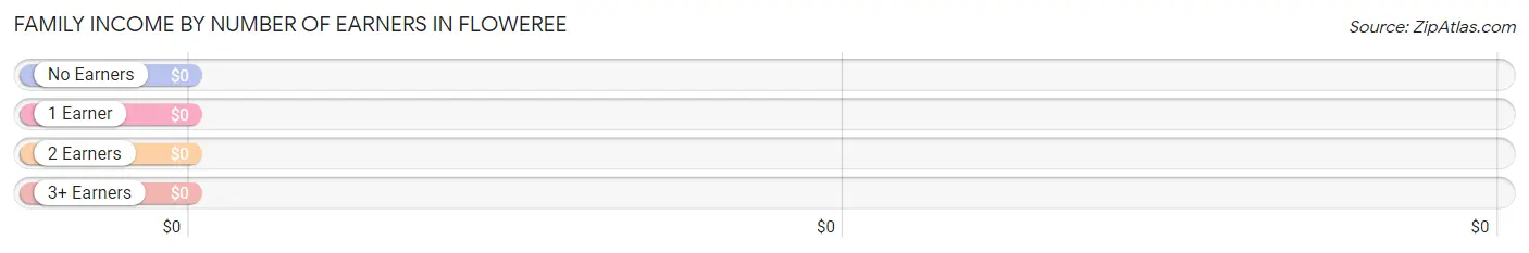 Family Income by Number of Earners in Floweree