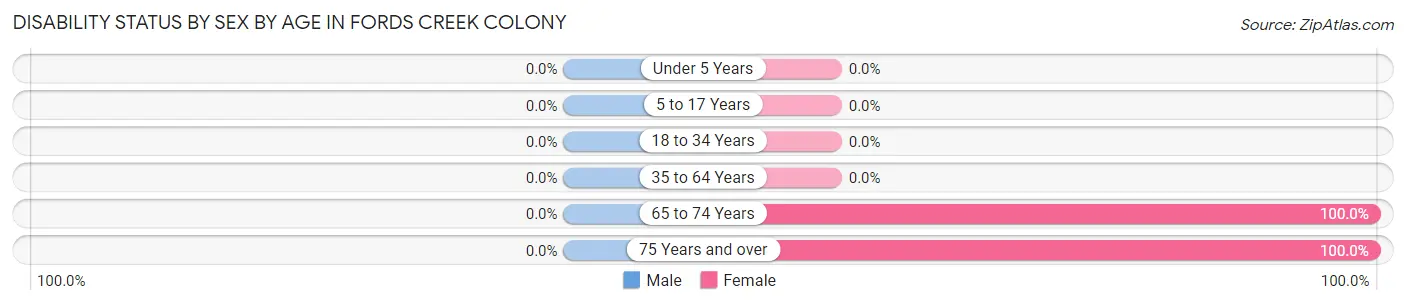 Disability Status by Sex by Age in Fords Creek Colony