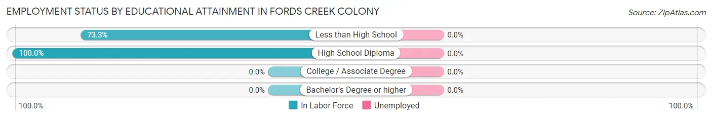 Employment Status by Educational Attainment in Fords Creek Colony