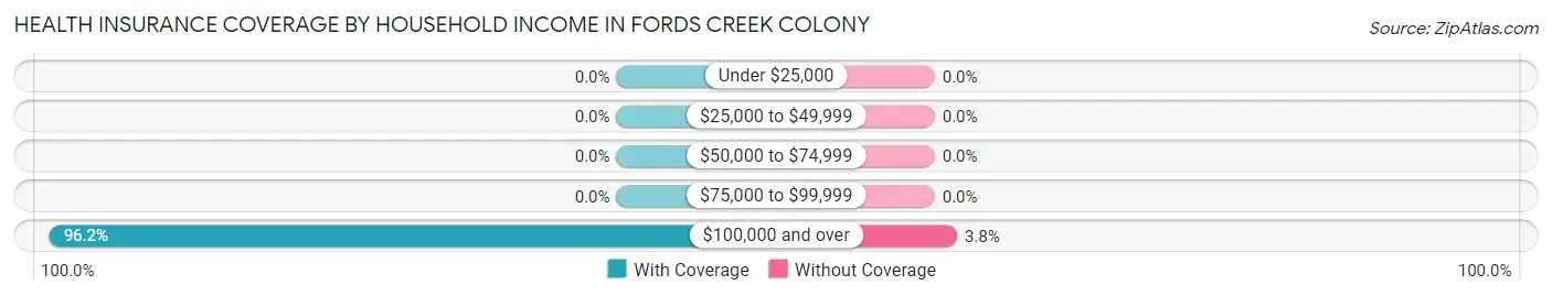 Health Insurance Coverage by Household Income in Fords Creek Colony