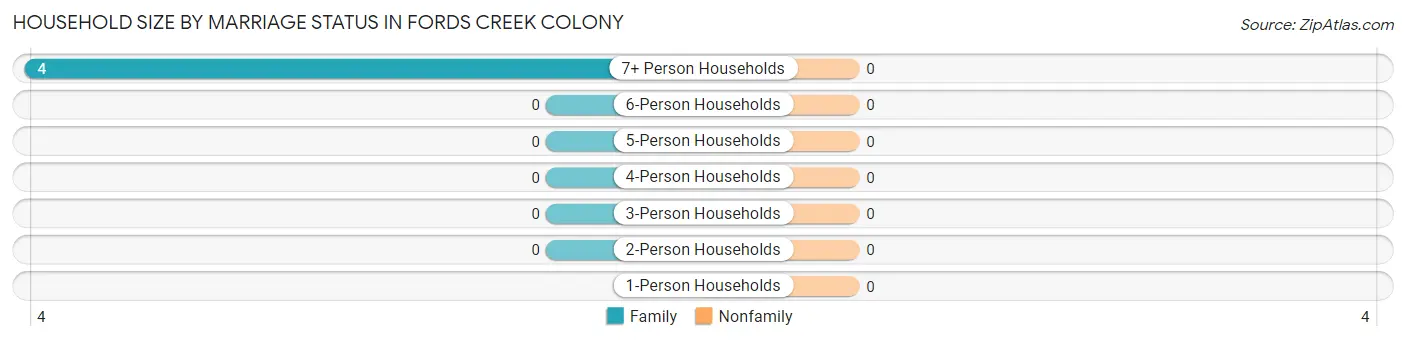 Household Size by Marriage Status in Fords Creek Colony