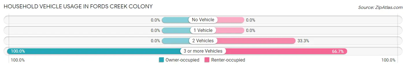 Household Vehicle Usage in Fords Creek Colony