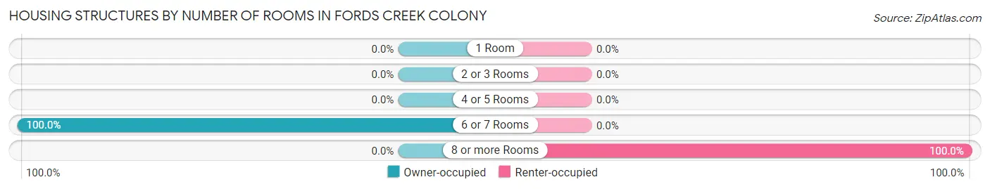 Housing Structures by Number of Rooms in Fords Creek Colony