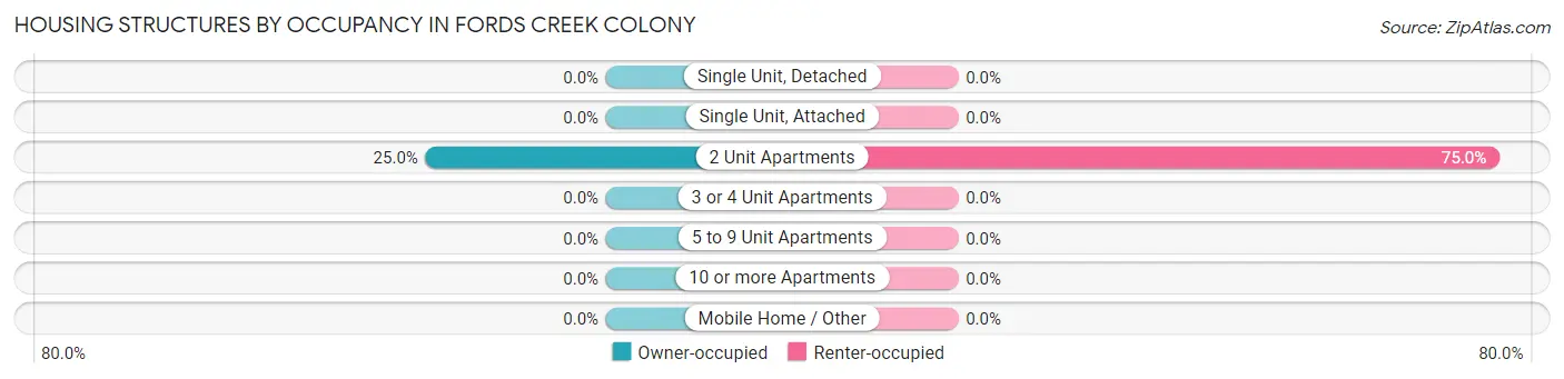 Housing Structures by Occupancy in Fords Creek Colony