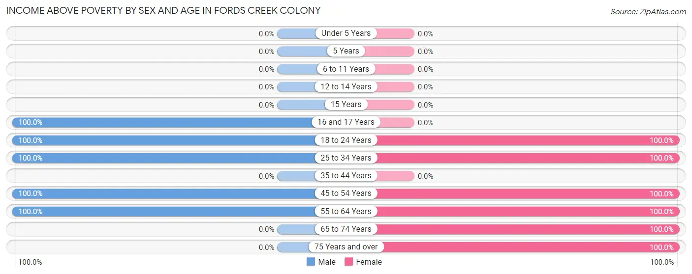 Income Above Poverty by Sex and Age in Fords Creek Colony