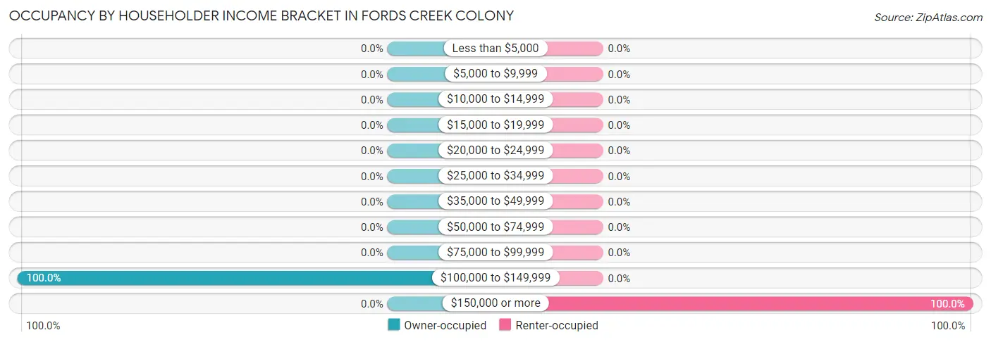 Occupancy by Householder Income Bracket in Fords Creek Colony