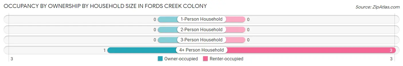 Occupancy by Ownership by Household Size in Fords Creek Colony