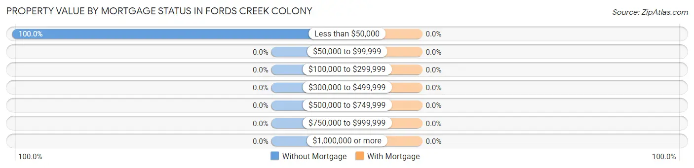 Property Value by Mortgage Status in Fords Creek Colony