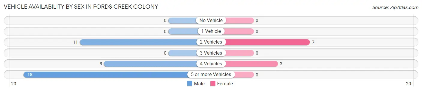 Vehicle Availability by Sex in Fords Creek Colony