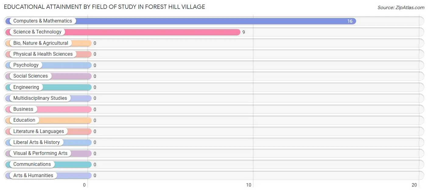 Educational Attainment by Field of Study in Forest Hill Village