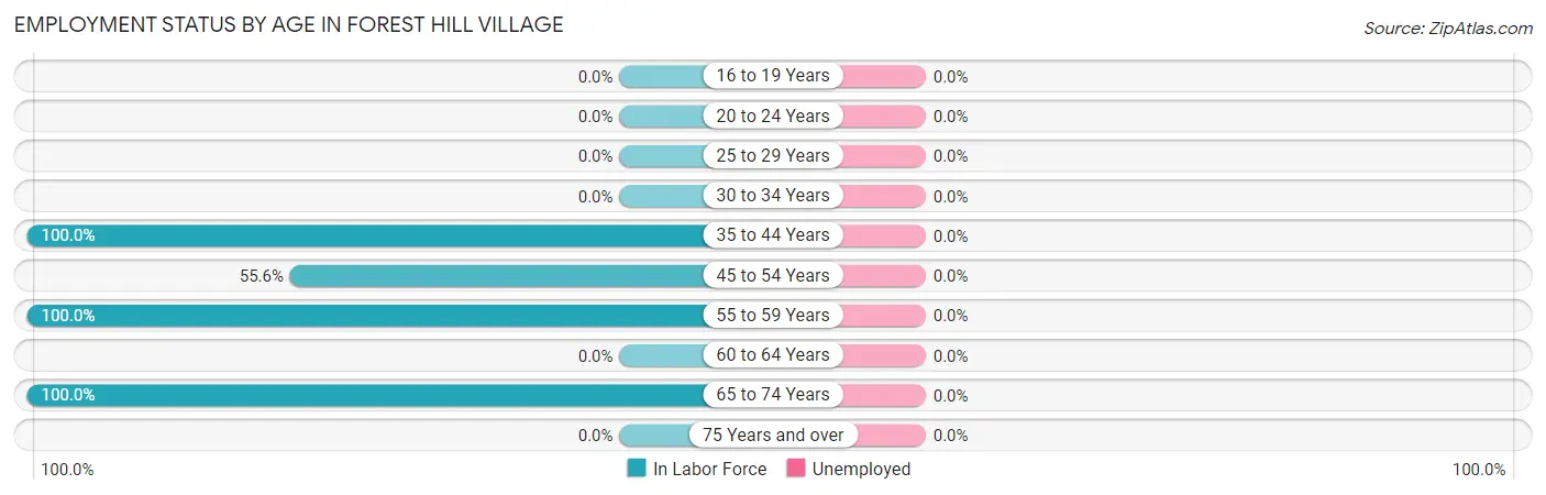 Employment Status by Age in Forest Hill Village