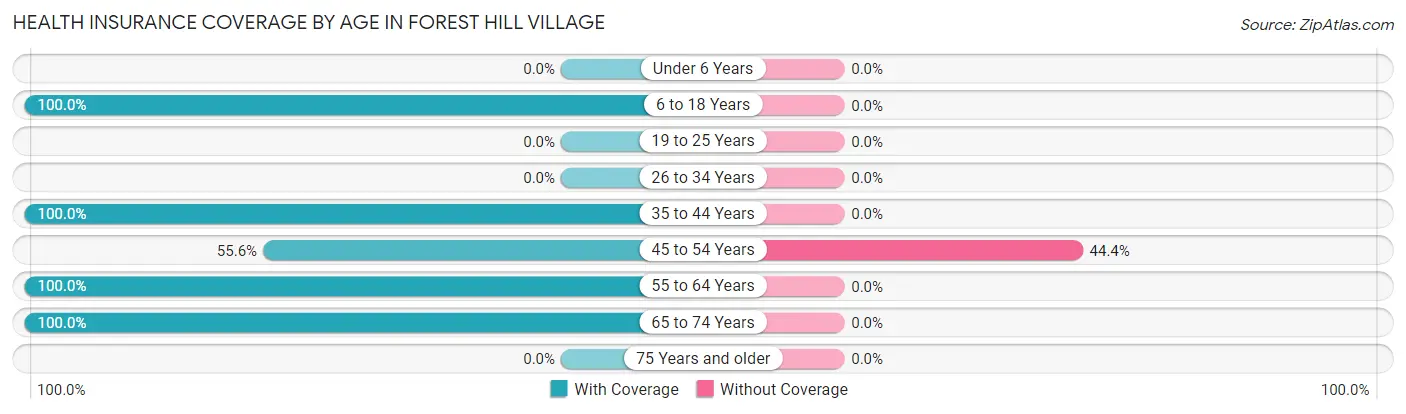 Health Insurance Coverage by Age in Forest Hill Village