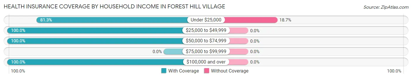 Health Insurance Coverage by Household Income in Forest Hill Village