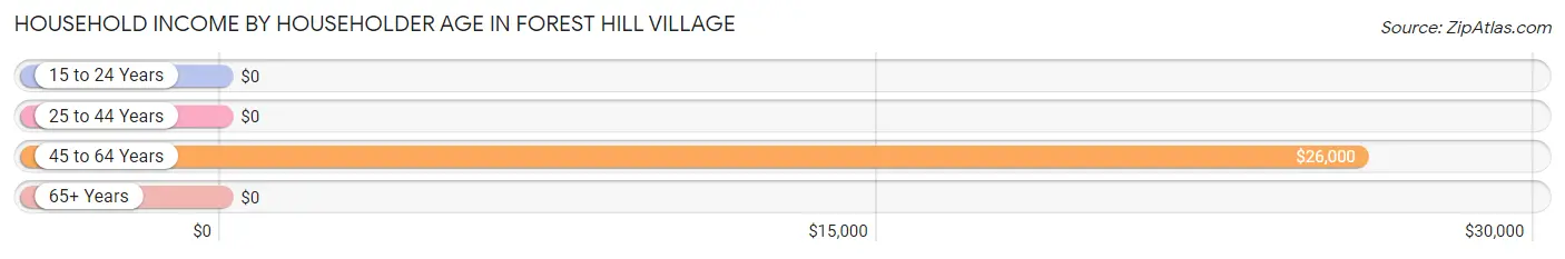 Household Income by Householder Age in Forest Hill Village