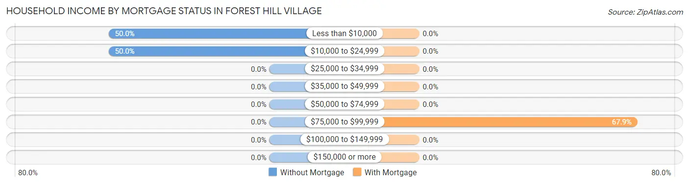 Household Income by Mortgage Status in Forest Hill Village
