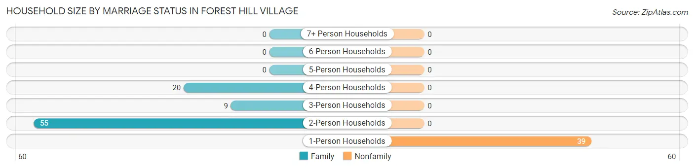 Household Size by Marriage Status in Forest Hill Village