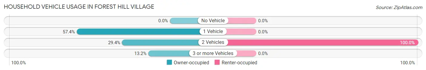 Household Vehicle Usage in Forest Hill Village