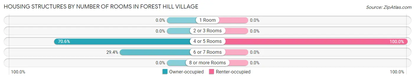 Housing Structures by Number of Rooms in Forest Hill Village