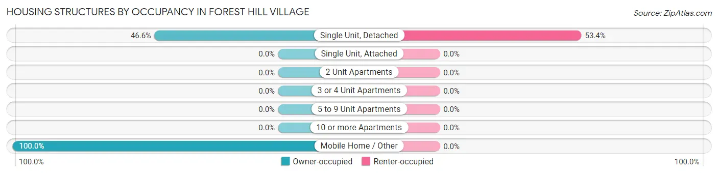 Housing Structures by Occupancy in Forest Hill Village