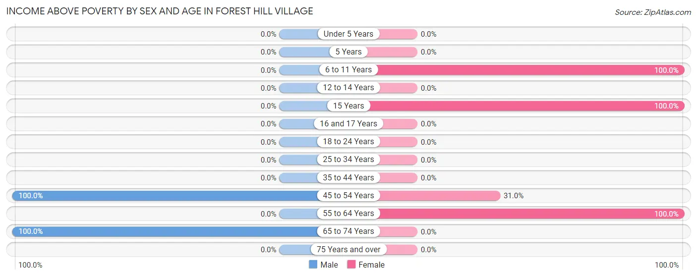 Income Above Poverty by Sex and Age in Forest Hill Village