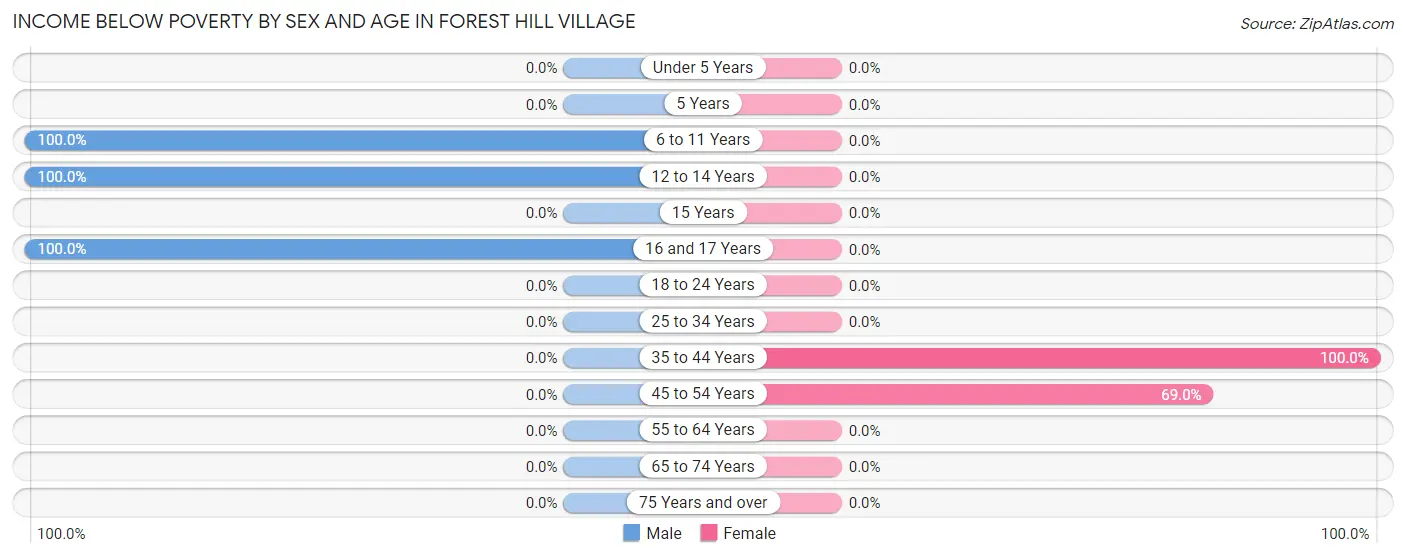 Income Below Poverty by Sex and Age in Forest Hill Village
