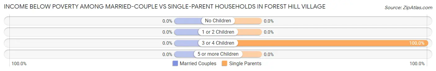 Income Below Poverty Among Married-Couple vs Single-Parent Households in Forest Hill Village