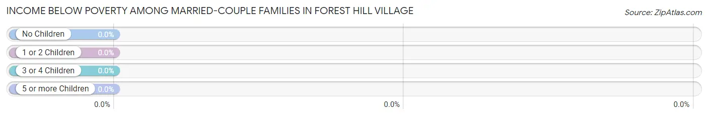 Income Below Poverty Among Married-Couple Families in Forest Hill Village
