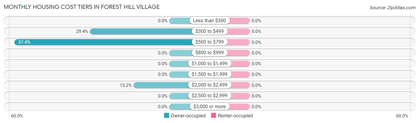 Monthly Housing Cost Tiers in Forest Hill Village