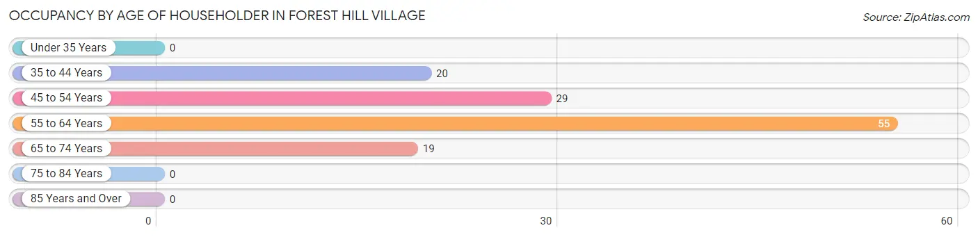 Occupancy by Age of Householder in Forest Hill Village