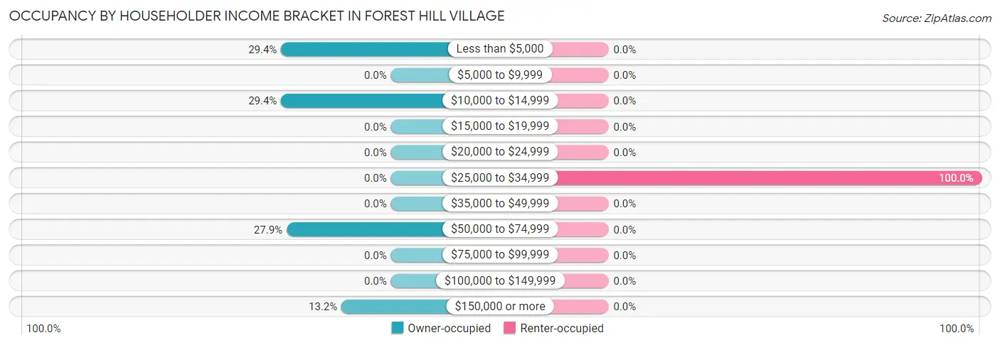 Occupancy by Householder Income Bracket in Forest Hill Village