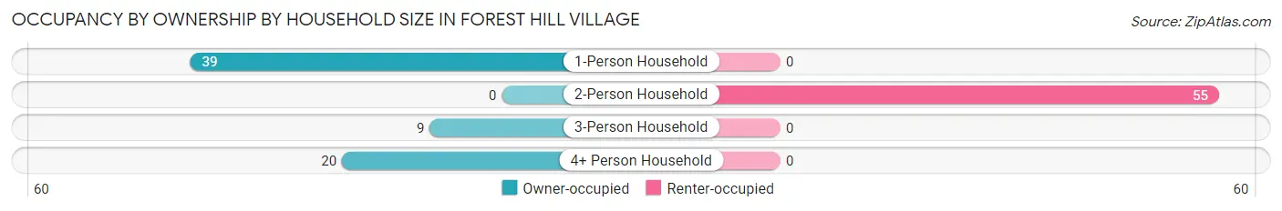 Occupancy by Ownership by Household Size in Forest Hill Village