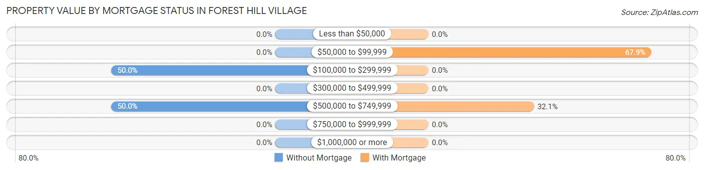 Property Value by Mortgage Status in Forest Hill Village