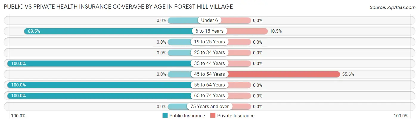 Public vs Private Health Insurance Coverage by Age in Forest Hill Village