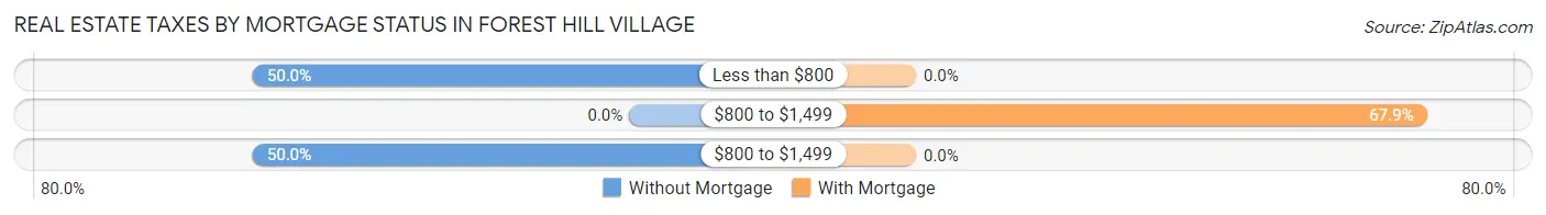 Real Estate Taxes by Mortgage Status in Forest Hill Village