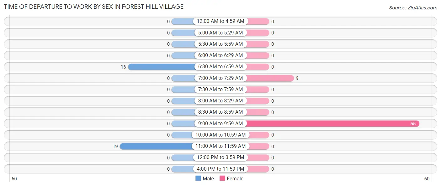 Time of Departure to Work by Sex in Forest Hill Village