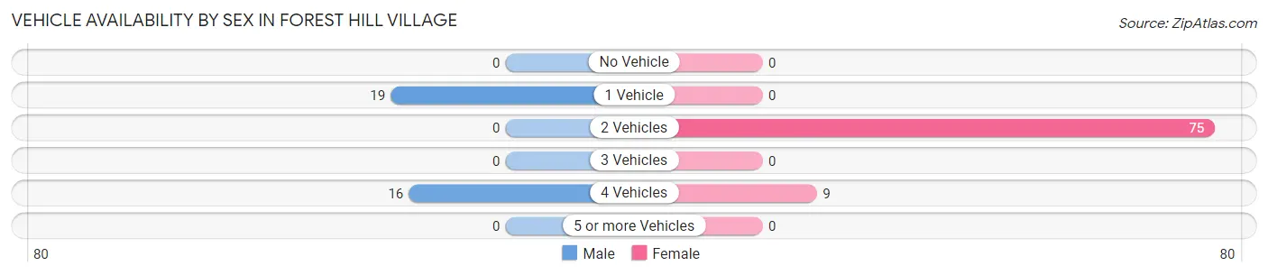 Vehicle Availability by Sex in Forest Hill Village