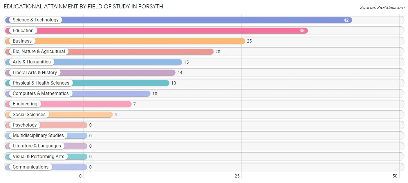 Educational Attainment by Field of Study in Forsyth