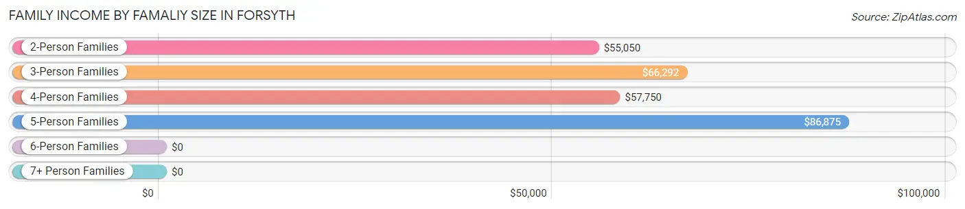 Family Income by Famaliy Size in Forsyth