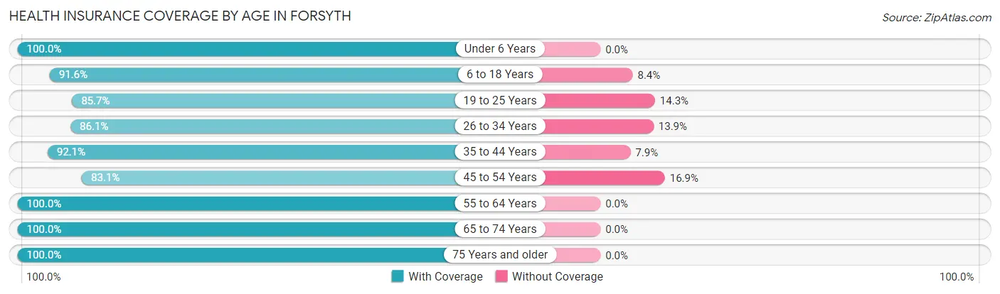 Health Insurance Coverage by Age in Forsyth