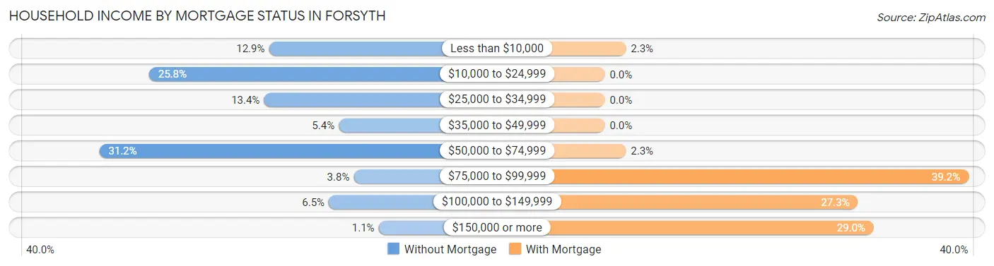 Household Income by Mortgage Status in Forsyth
