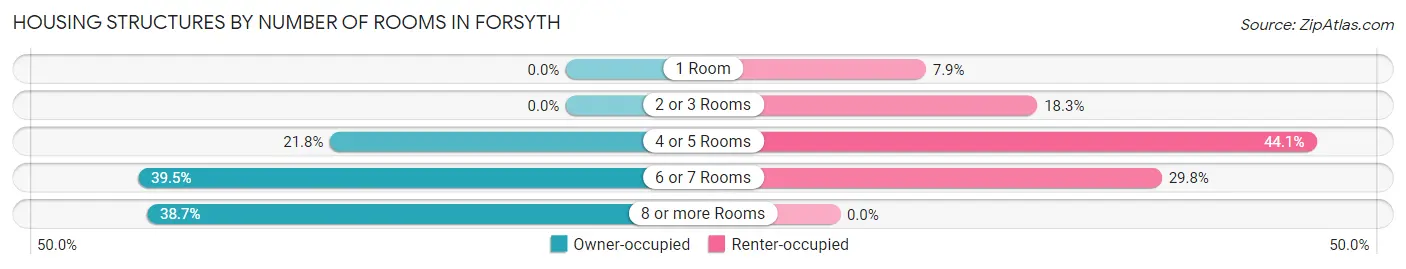 Housing Structures by Number of Rooms in Forsyth