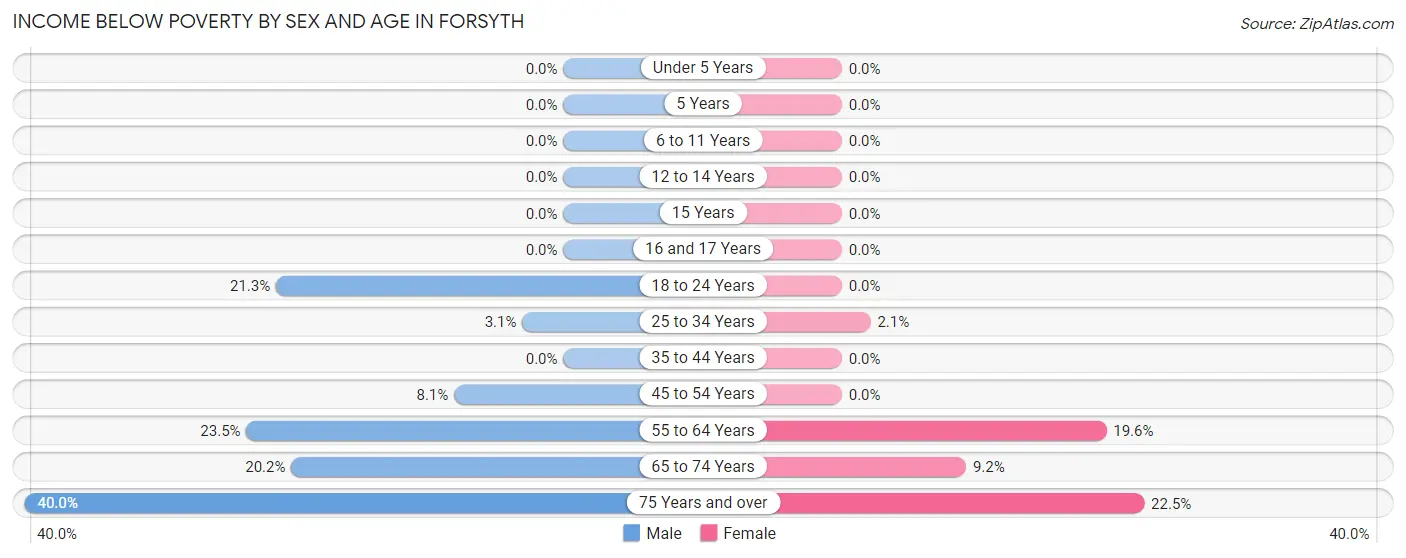 Income Below Poverty by Sex and Age in Forsyth