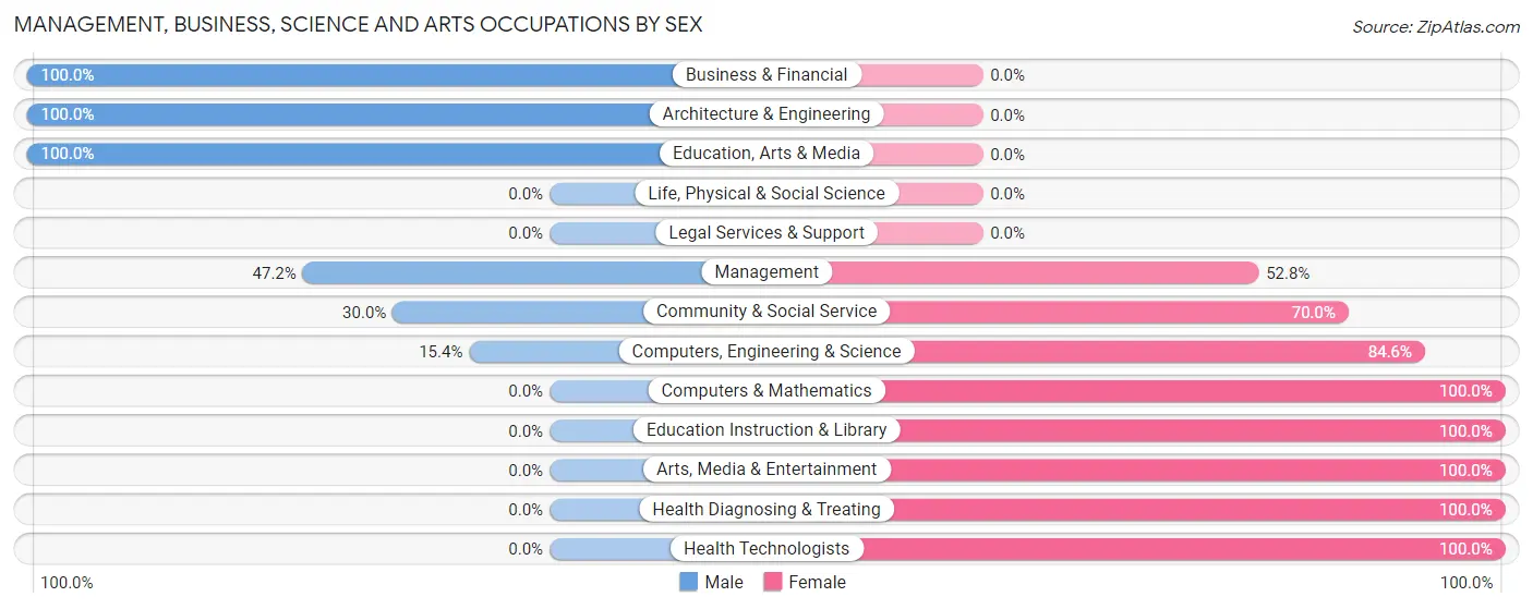 Management, Business, Science and Arts Occupations by Sex in Forsyth