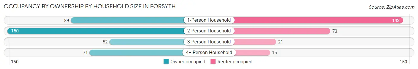 Occupancy by Ownership by Household Size in Forsyth