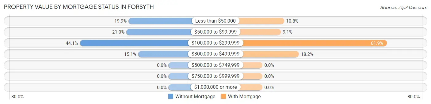 Property Value by Mortgage Status in Forsyth