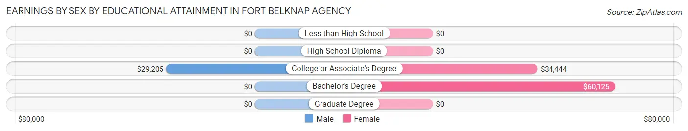 Earnings by Sex by Educational Attainment in Fort Belknap Agency