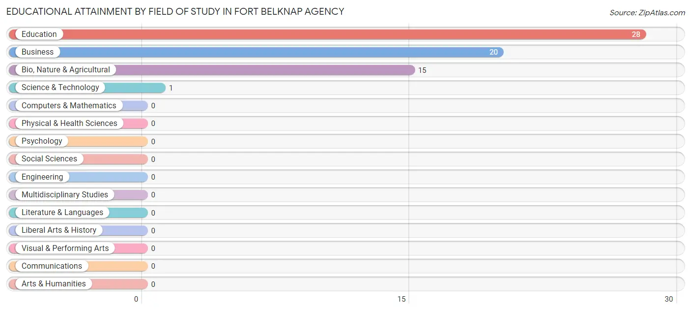 Educational Attainment by Field of Study in Fort Belknap Agency